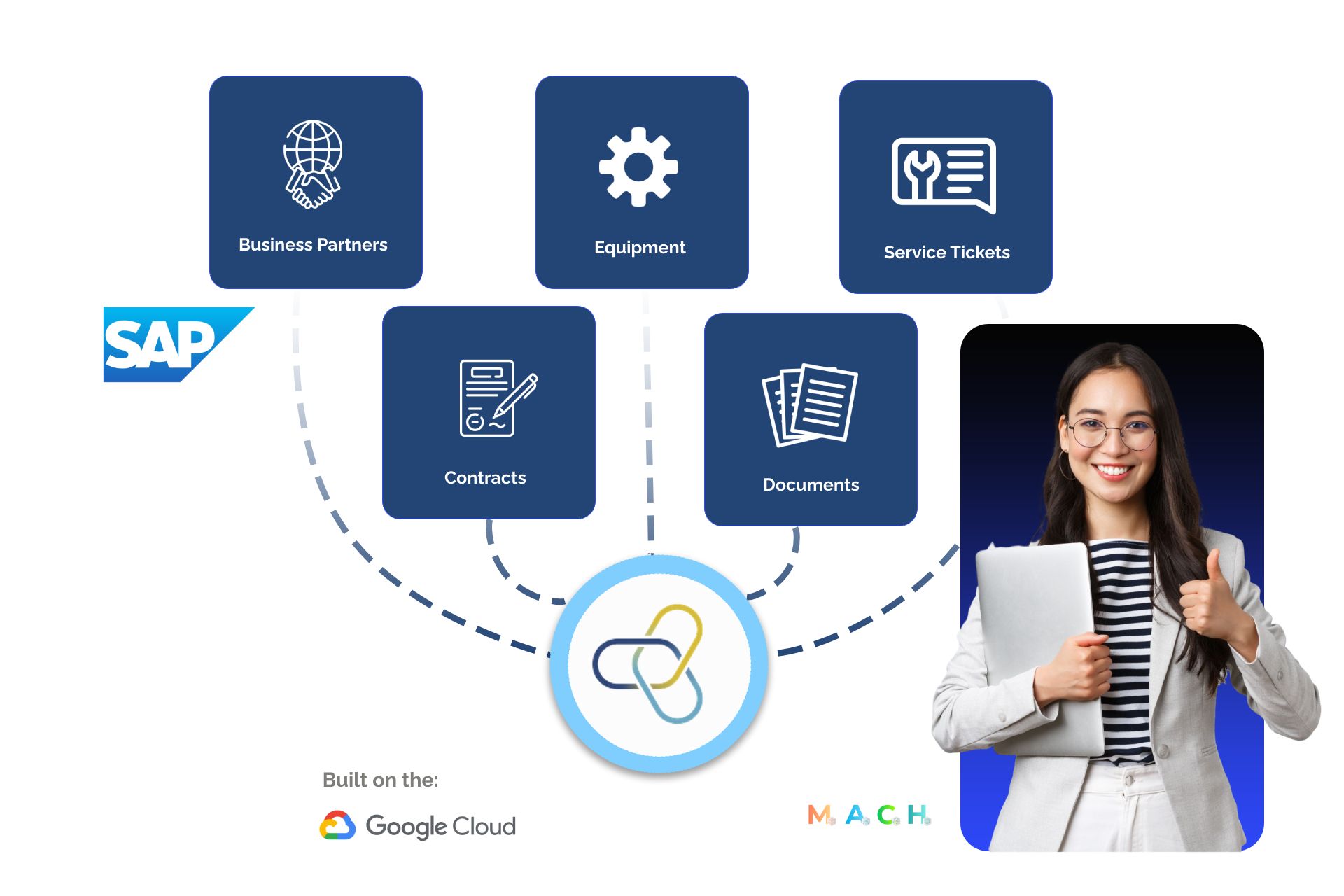 S4INFINITY verbindet SAP mit Business Partners, Equipment, Contracts, Documents und Service Tickets, gebaut auf Google Cloud