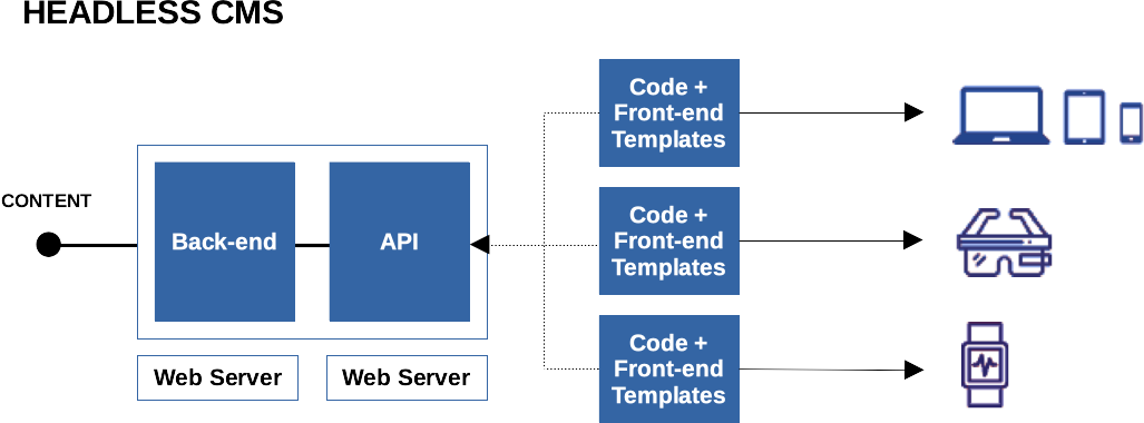 Headless CMS