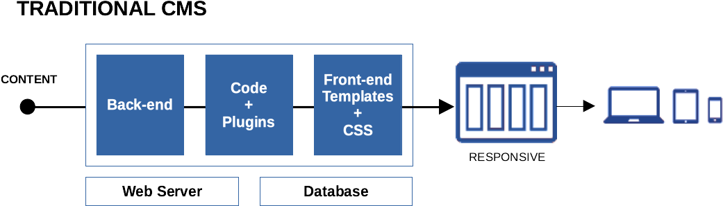 traditional CMS