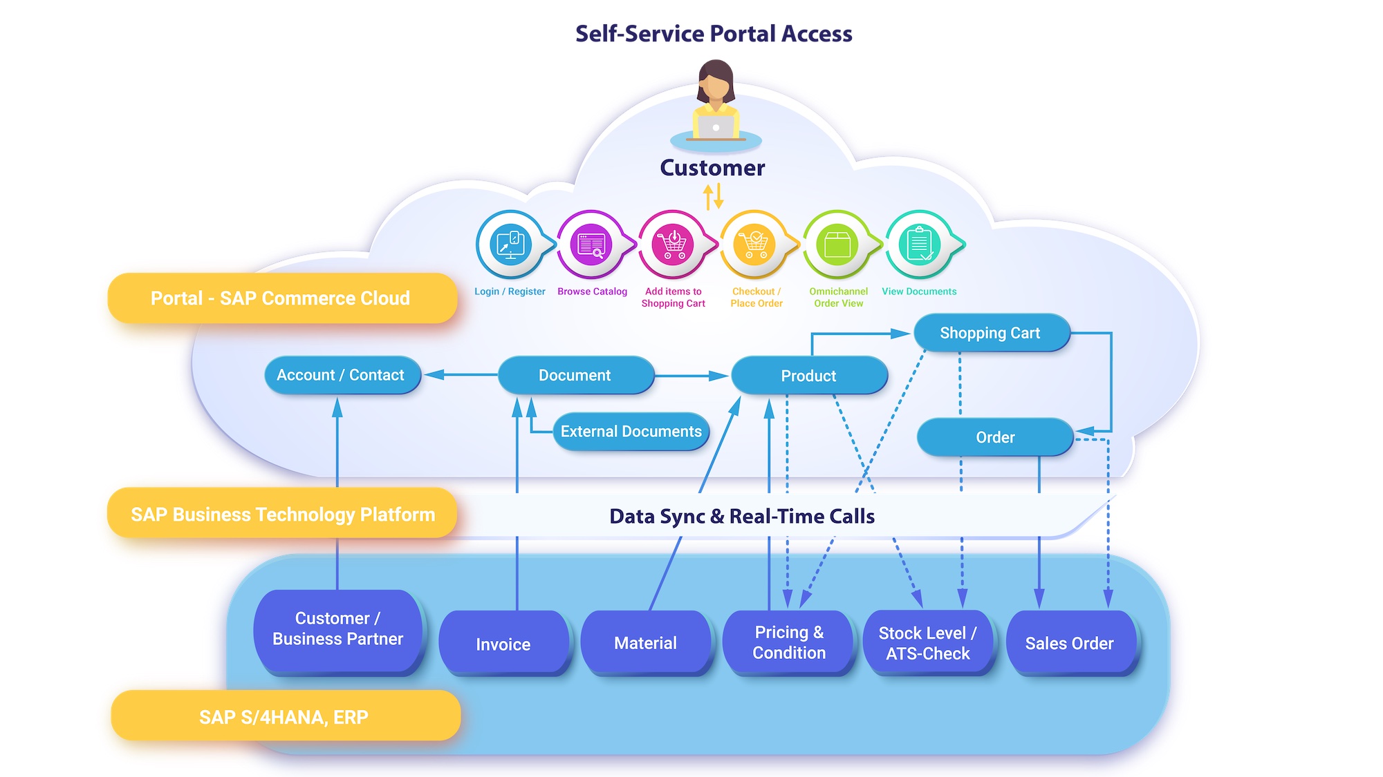 SAP B2B Portal - Architecture Graphic