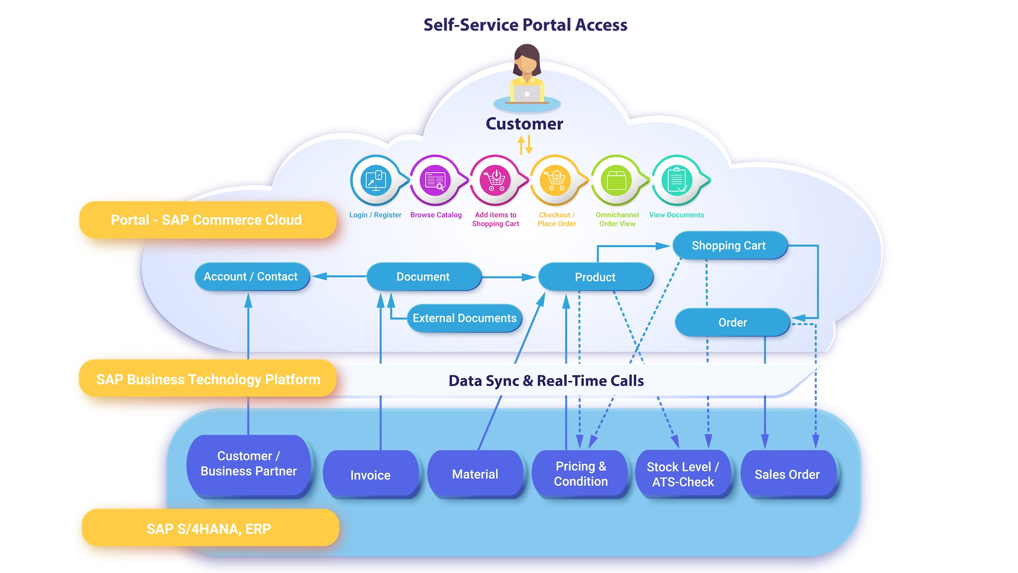 SAP B2B Portal