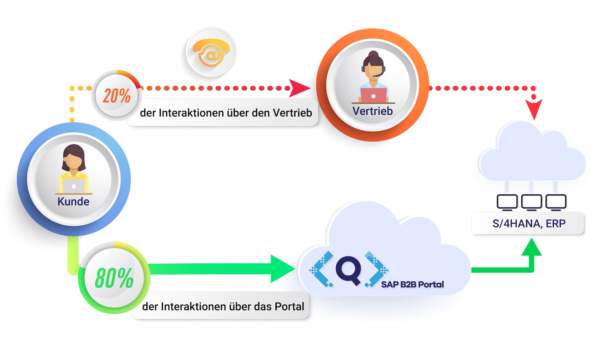 SAP B2B Portal customer interactions