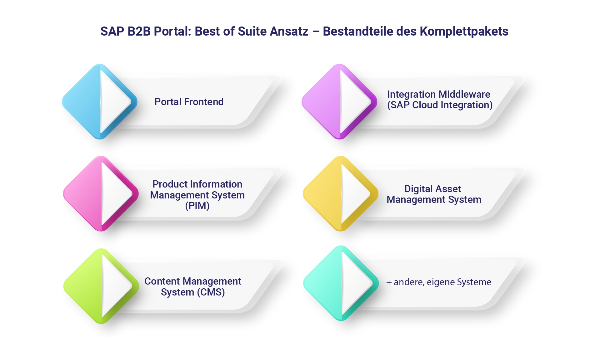 SAP B2B Portal - Best of Suite Ansatz