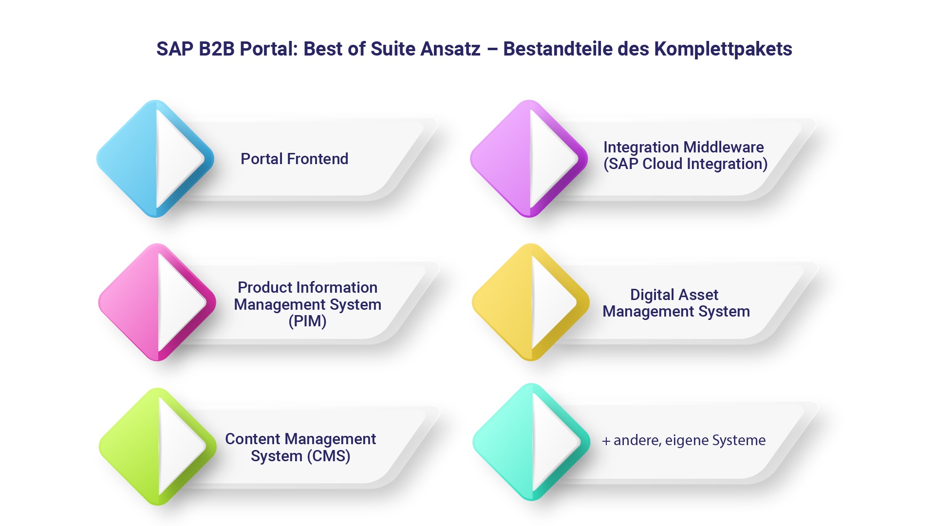 SAP B2B Portal - Best of Suite Approach