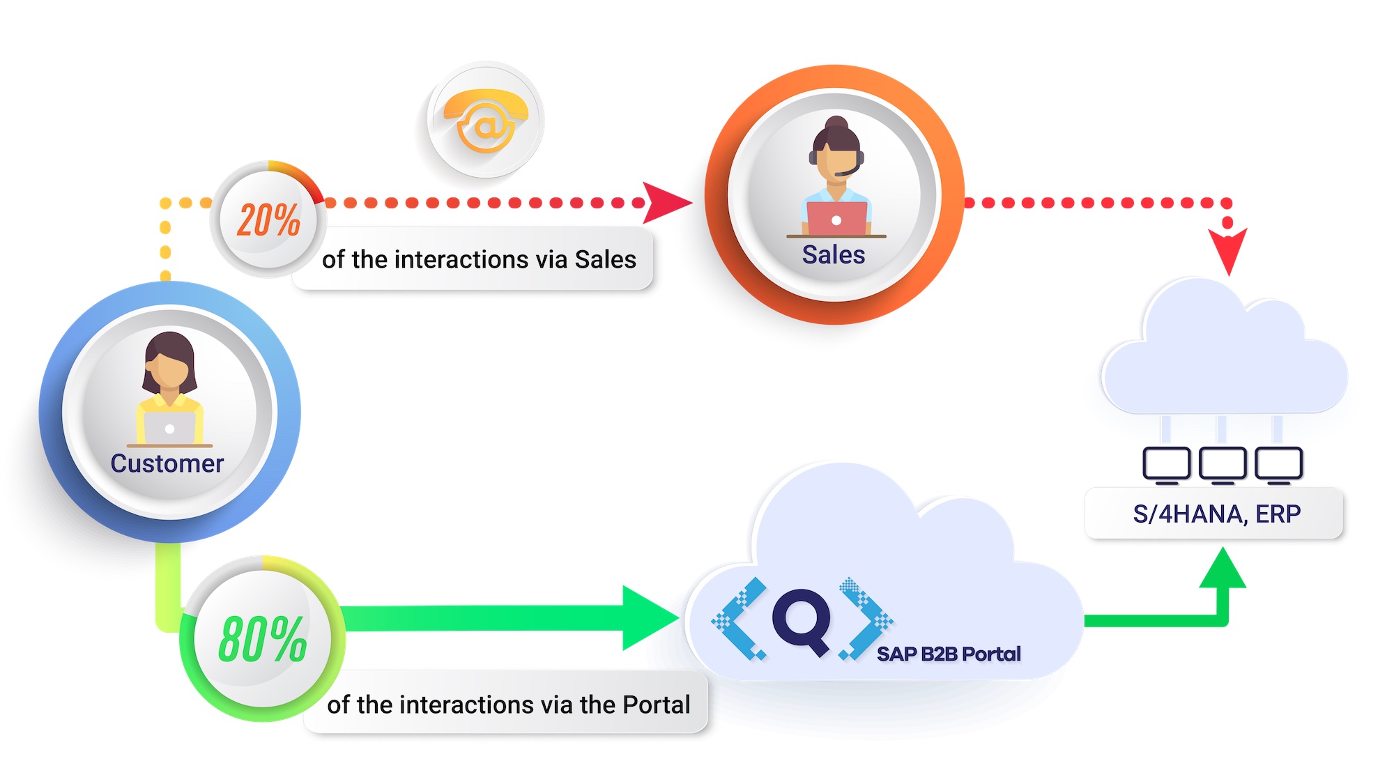 SAP B2B Portal Customer Interactions