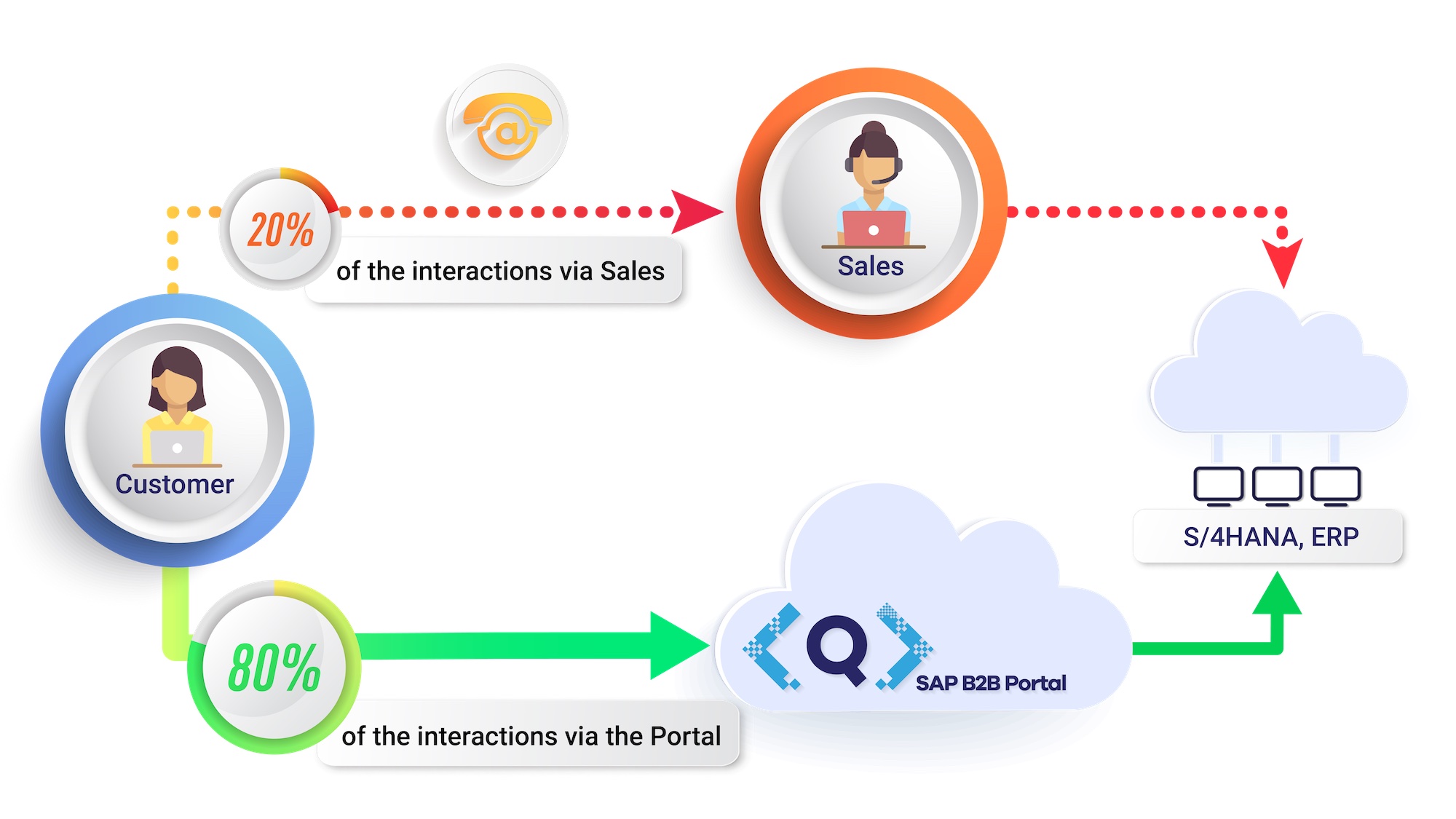 ariba commerce cloud portal