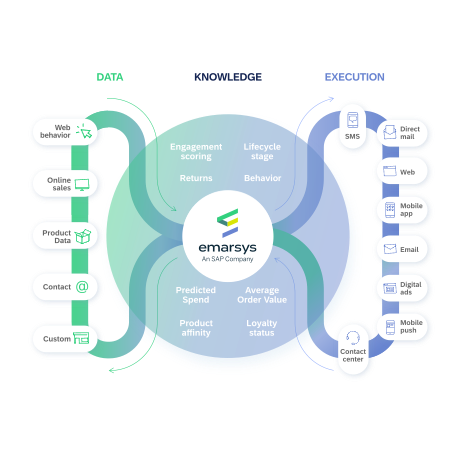 SAP Emarsys Customer Engagement