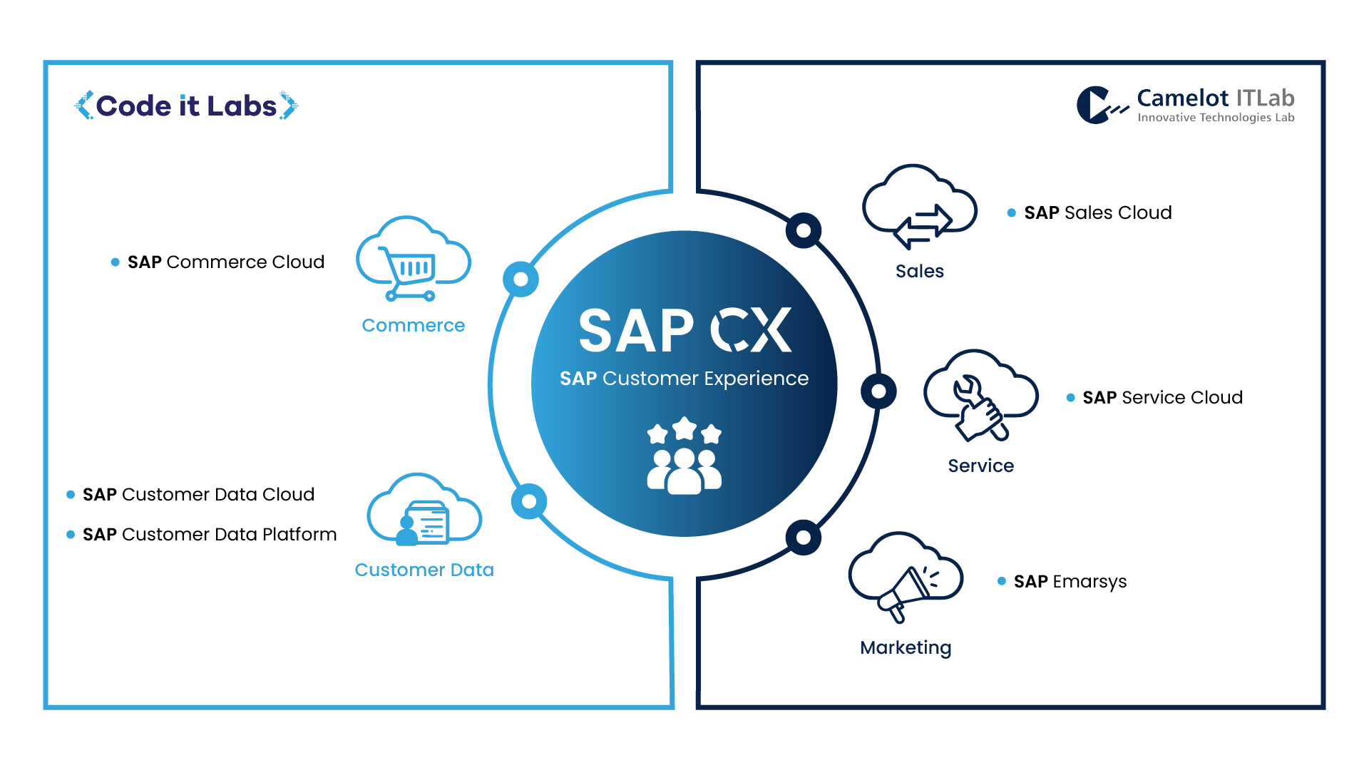 codeitlabs customer experience portfolio