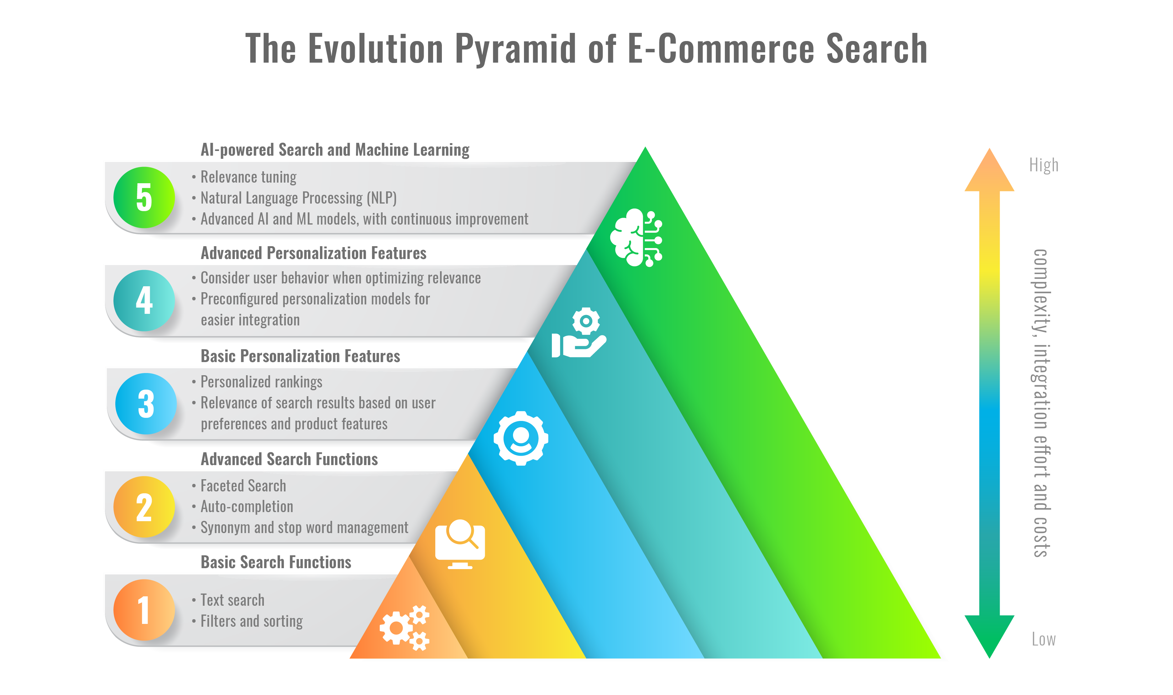 Die Evolutionspyramide der E-Commerce-Suche