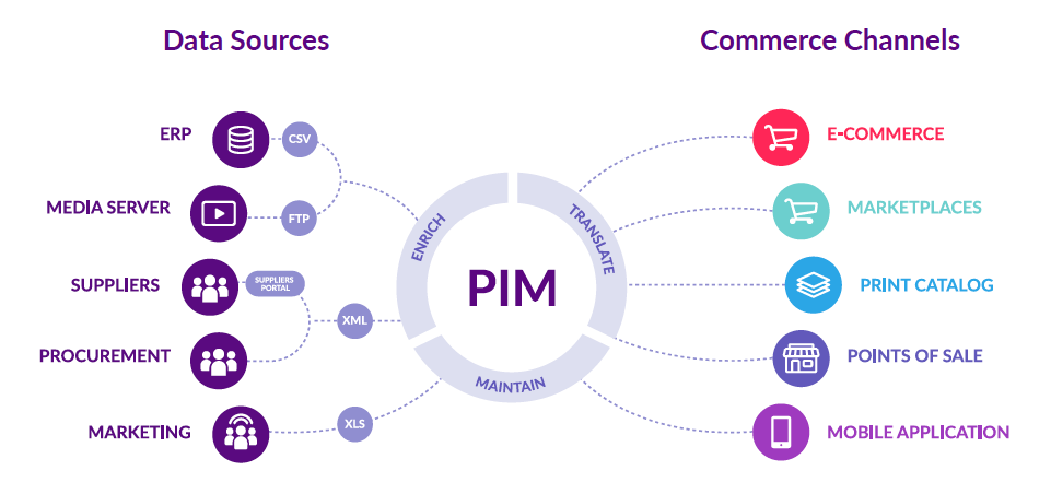 Akeneo PIM für E-Commerce