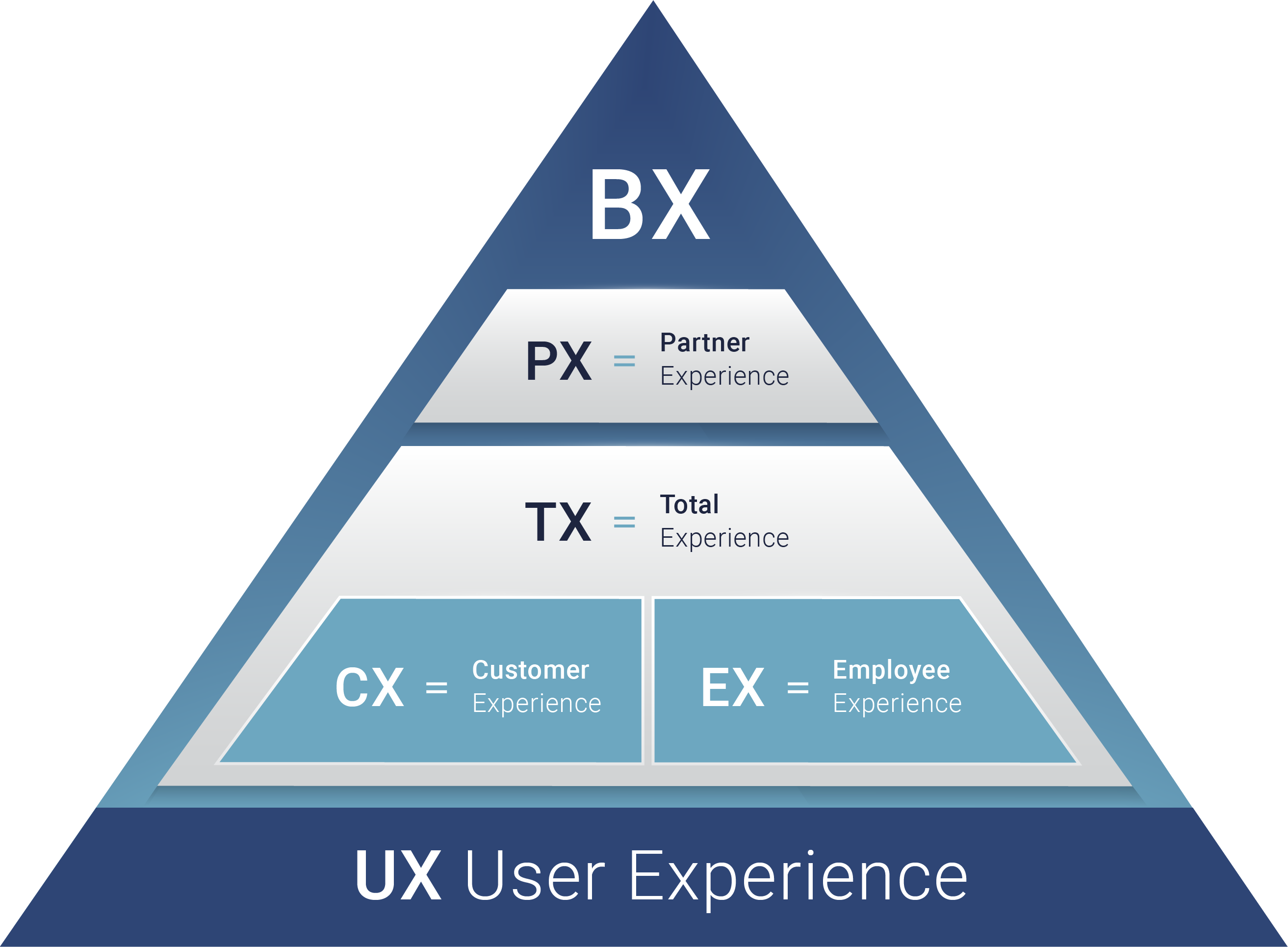 Business Experience (BX) contains CX, EX & PX